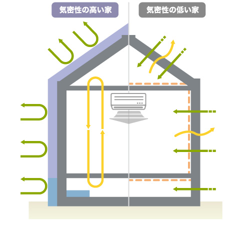 気密性の高い家のメリット