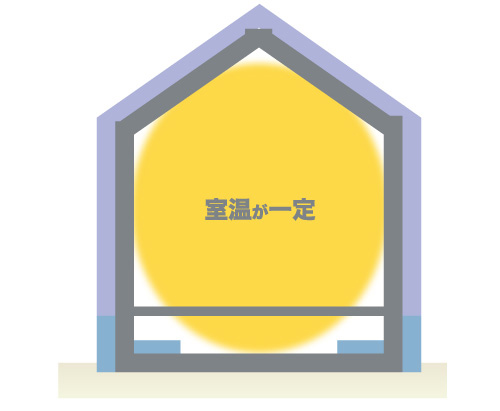 冷暖房の効率UPで光熱費も削減