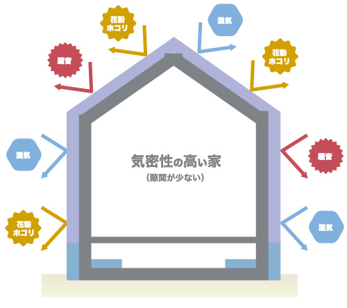 結露・汚染物質・騒音を防ぐ