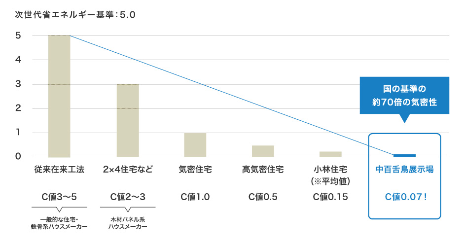 最新のモデルハウス 「中百舌鳥展示場」の気密性能は、国の基準の約72倍の気密性能0.07！