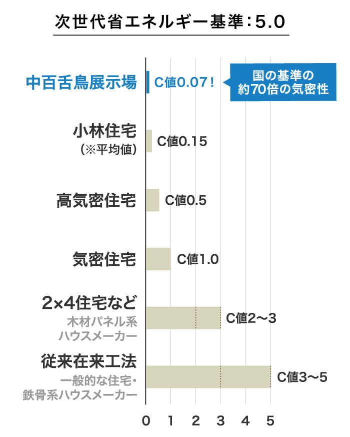 最新のモデルハウス 「中百舌鳥展示場」の気密性能は、国の基準の約72倍の気密性能0.07！