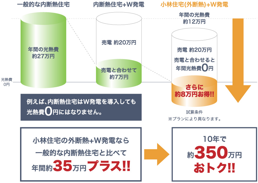光熱費の年間ランニングコスト比較
