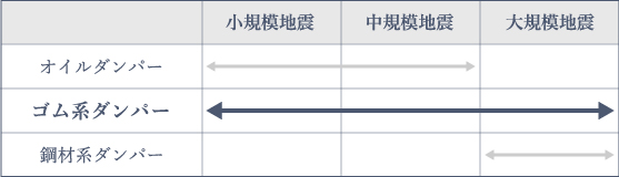ゴム系ダンパーは小規模な地震から大地震まで効果を発揮します
