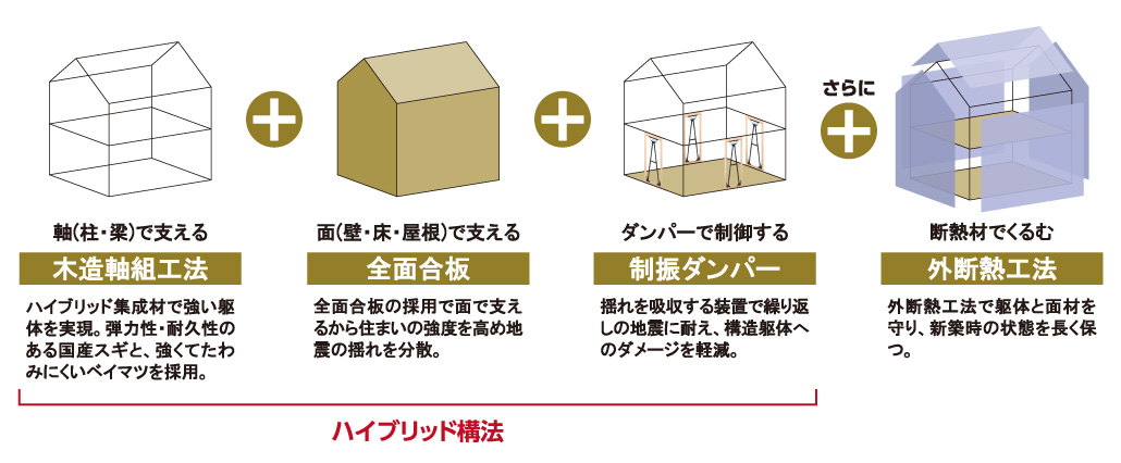 ハイブリッド構法 + 外断熱工法について