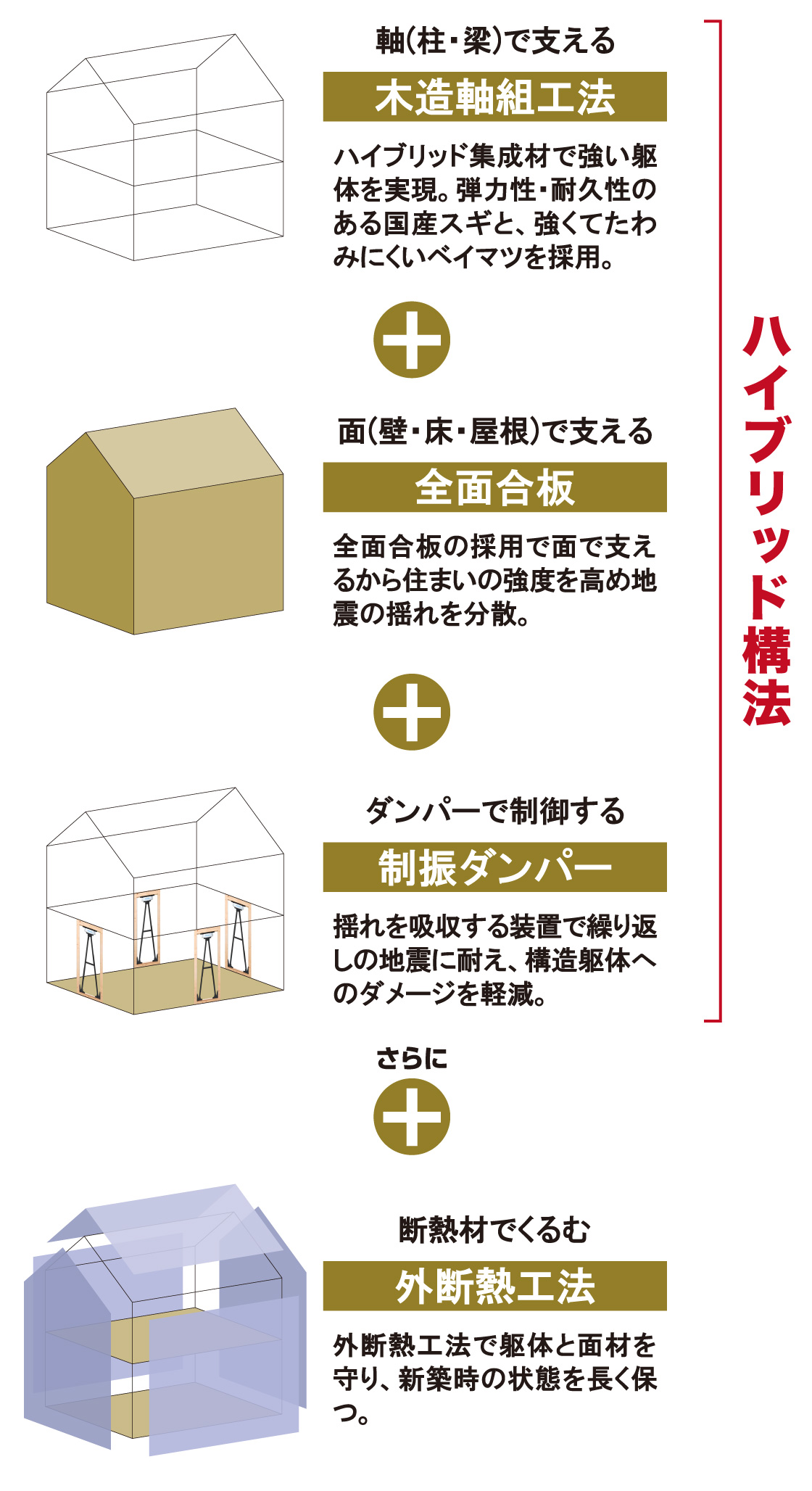 ハイブリッド構法 + 外断熱工法について