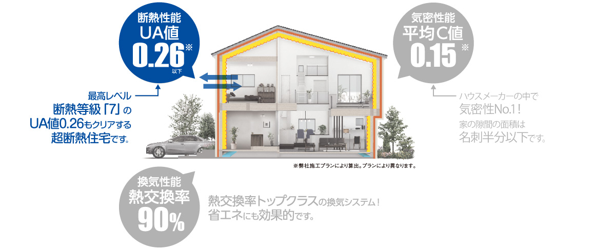 高性能トリプルガラス樹脂サッシで国内最高クラスの断熱性能