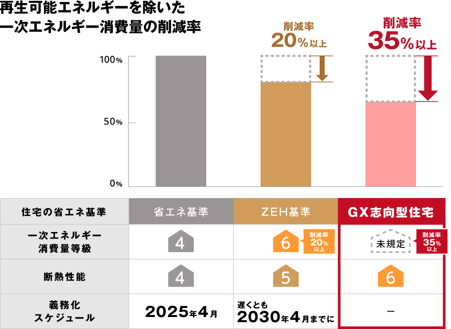 再生可能エネルギーを除いた一次エネルギー消費量の削減率