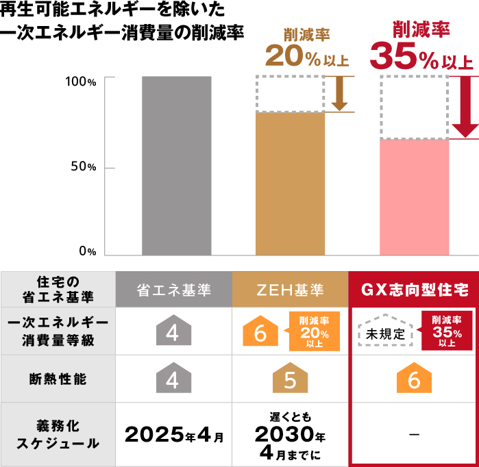 再生可能エネルギーを除いた一次エネルギー消費量の削減率