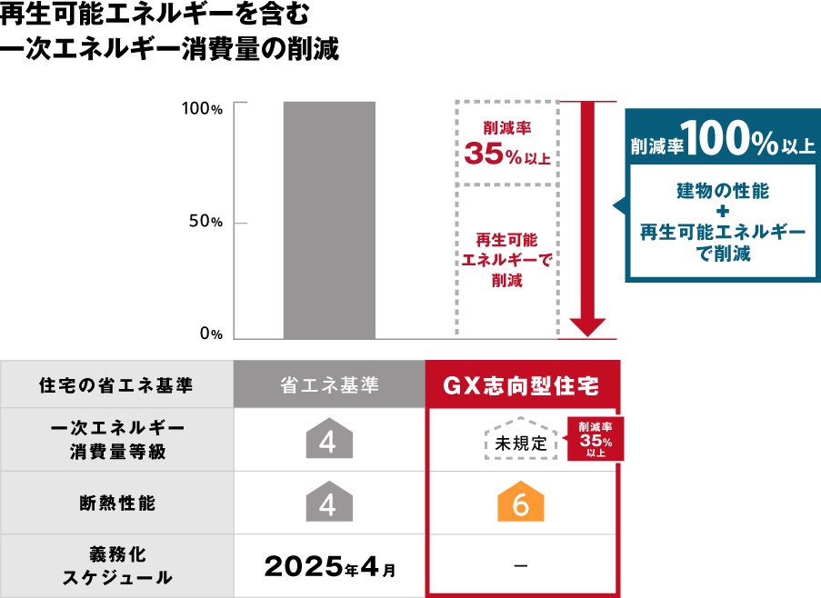 再生可能エネルギーを含む一次エネルギー消費量の削減
