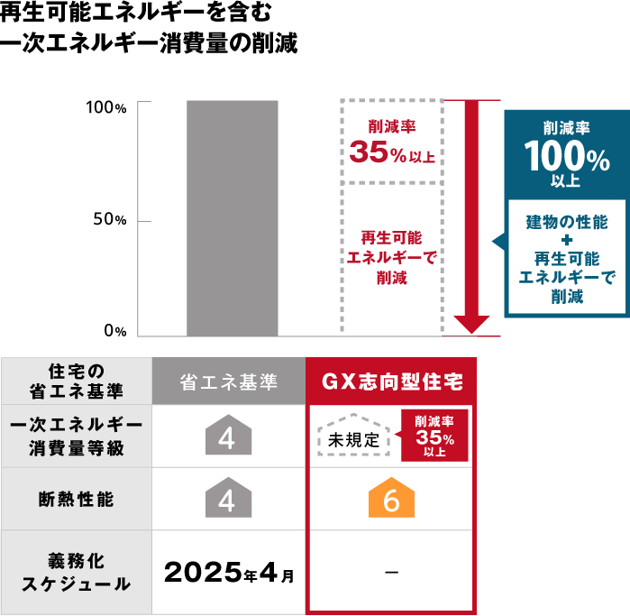 再生可能エネルギーを含む一次エネルギー消費量の削減