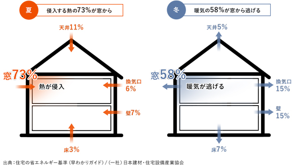一般的な住まいの熱の流入・流出割合