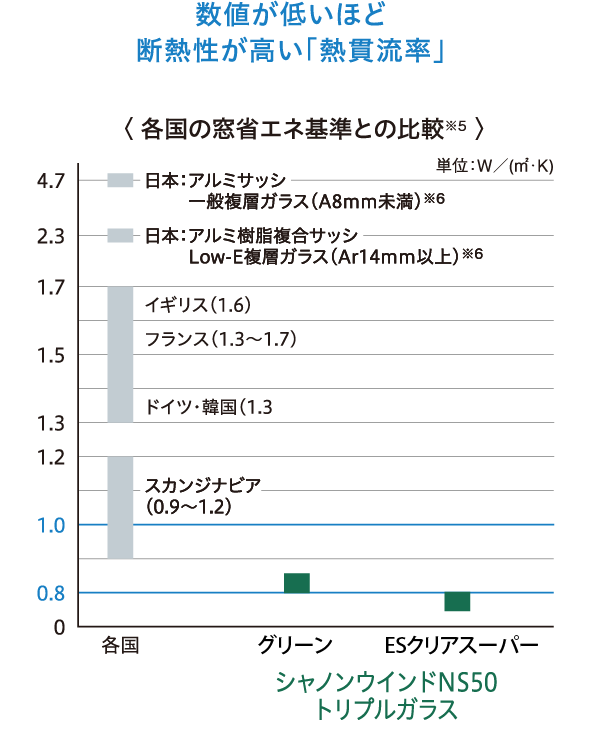 数値が低いほど断熱性が高い「熱貫流率」