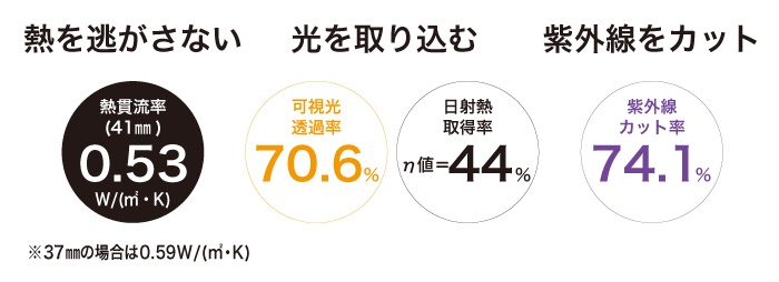 熱を逃さない　光を取り込む　紫外線をカット