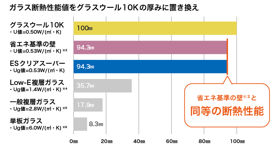 ガラス断熱性能値をグラスウール10Kの厚みに置き換え