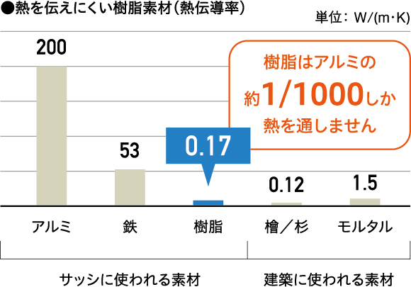 熱が伝わりにくい樹脂製フレームは結露しにくい
