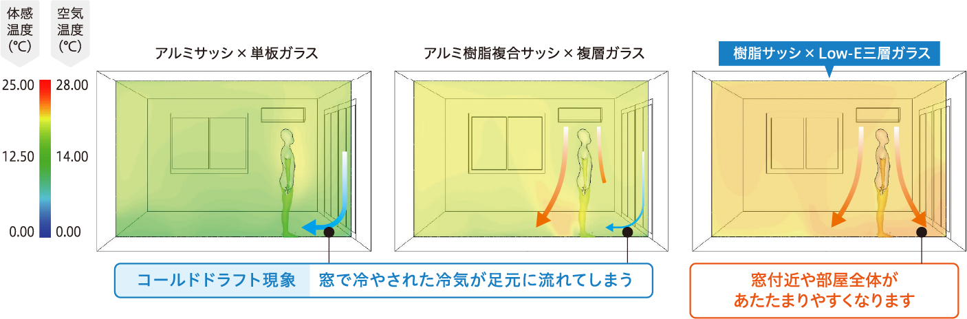 窓の断熱性が高いと、部屋内の温度差も小さくなります。