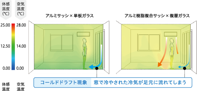 窓の断熱性が高いと、部屋内の温度差も小さくなります。