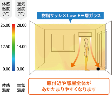 窓の断熱性が高いと、部屋内の温度差も小さくなります。