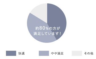小林住宅の宿泊体感されたお客様のアンケート結果グラフ