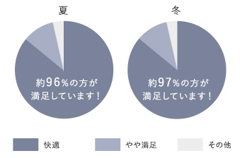 小林住宅の宿泊体感されたお客様のアンケート結果グラフ