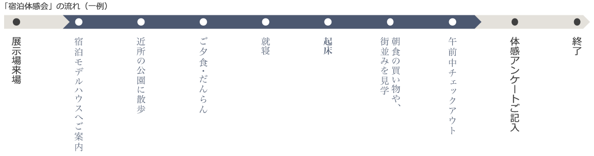 宿泊体感会の流れ