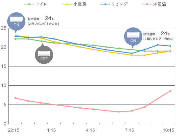 室内温度の変化