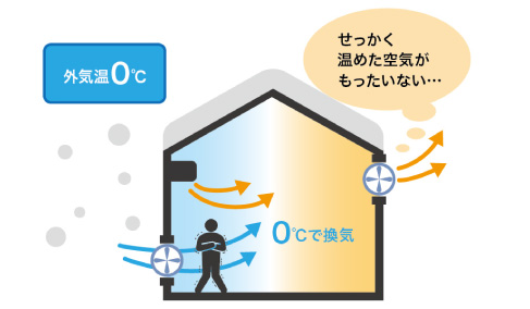 外の寒い空気が室内へ