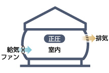 外気の汚れが室内に入りにくくなります