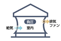室内のあらゆる隙間から空気を引っ張り込みます