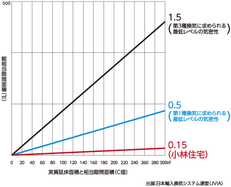 計画換気の落とし穴！グラフ画像