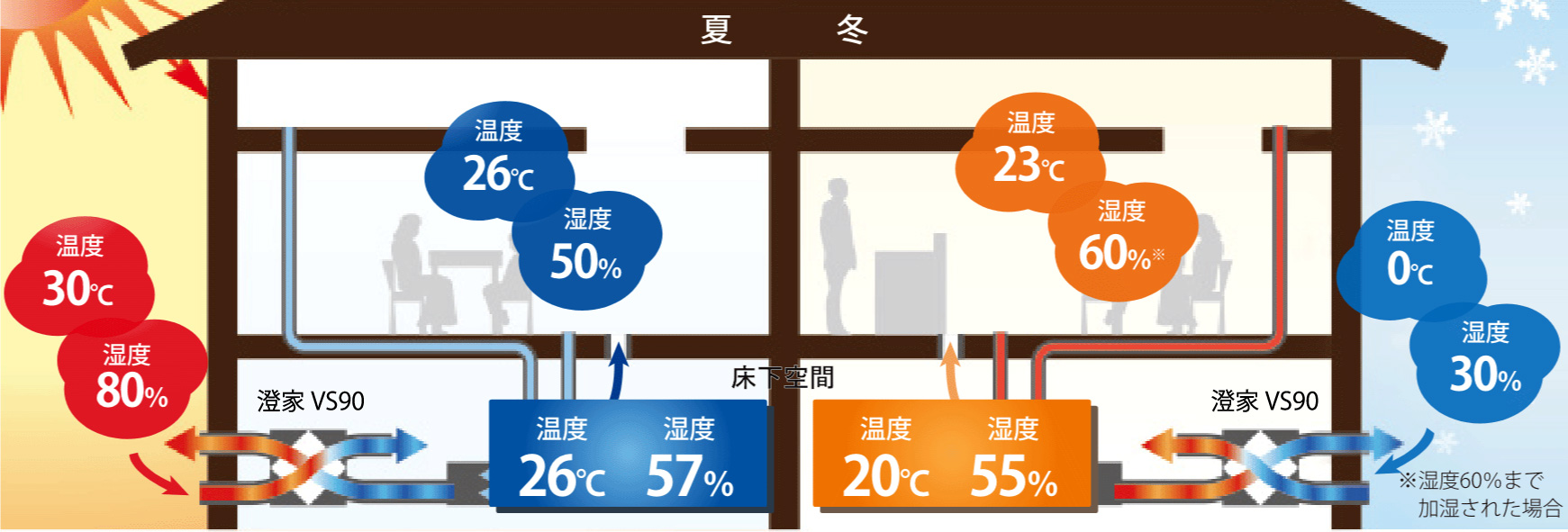 澄家VS90は国内TOPの熱交換率90％を実現