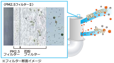 2層構造フィルター