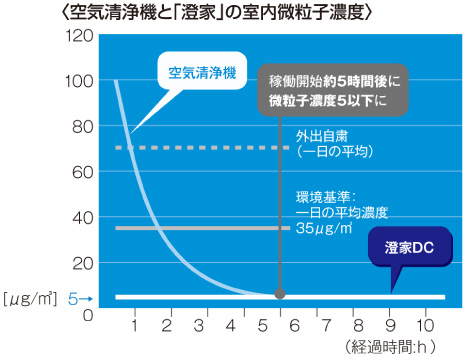 空気清浄機と「澄家DC」の室内微粒子濃度