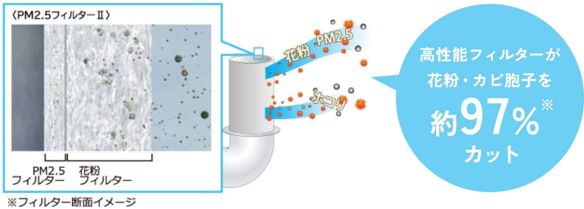 高性能フィルターが花粉・カビ胞子を約97%カット