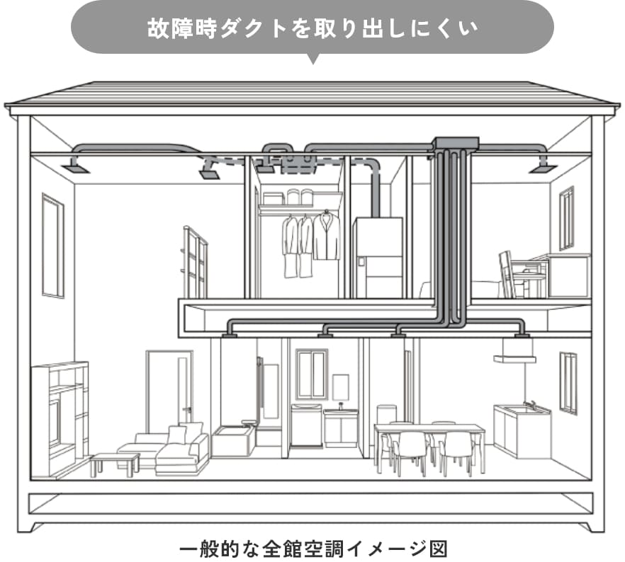 故障時ダクトを取り出しにくい 一般的な全館空調イメージ図