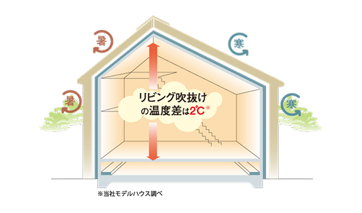 こだわりの外断熱工法